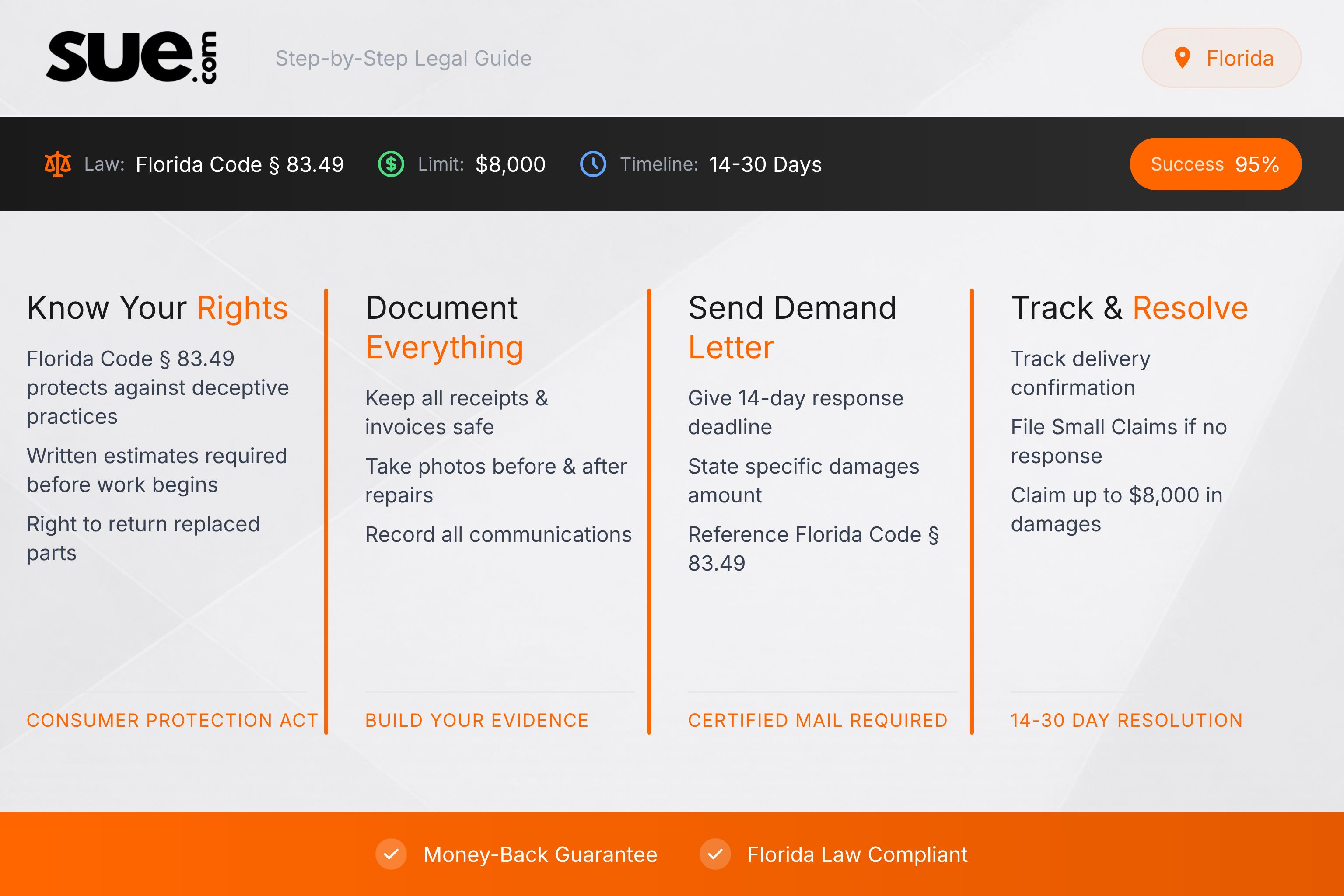 Florida small claims court - Florida Infographic